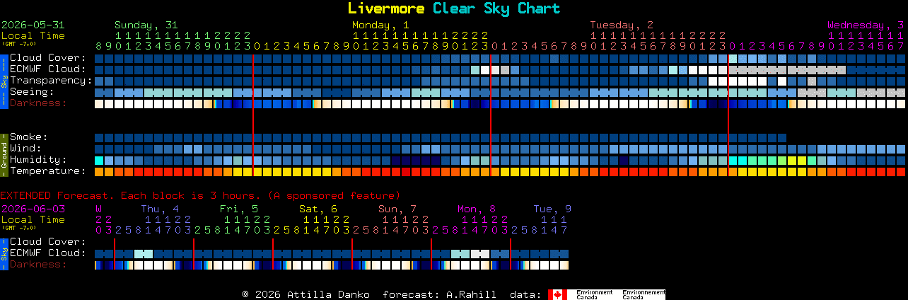 Current forecast for Livermore Clear Sky Chart