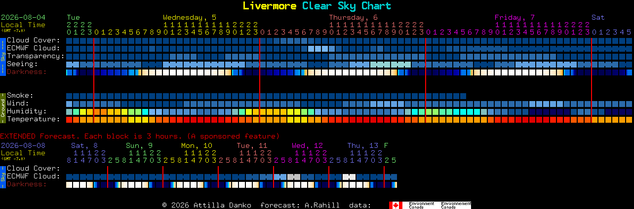 Current forecast for Livermore Clear Sky Chart