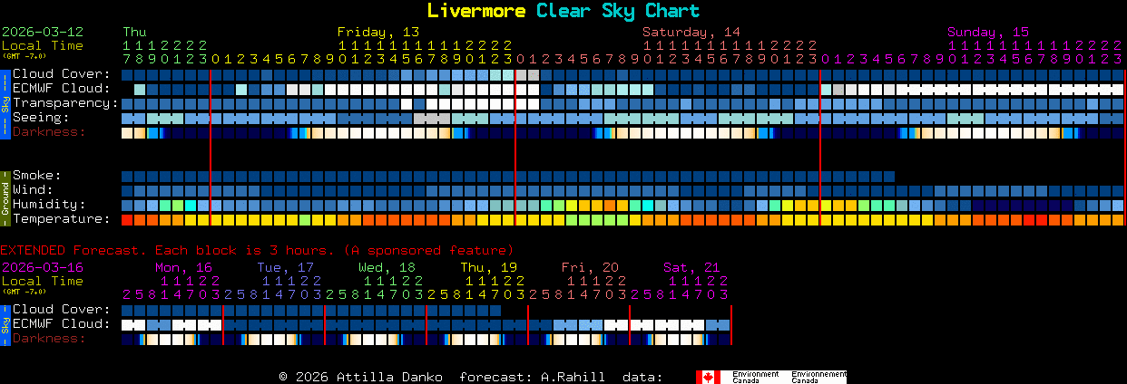 Current forecast for Livermore Clear Sky Chart