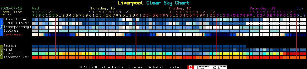Current forecast for Liverpool Clear Sky Chart