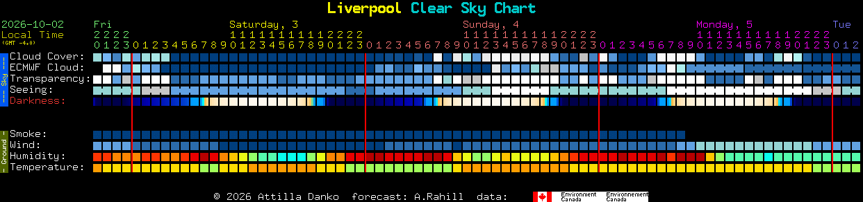 Current forecast for Liverpool Clear Sky Chart