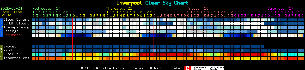 Current forecast for Liverpool Clear Sky Chart