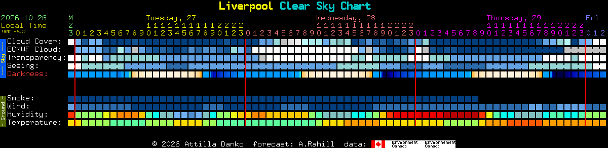 Current forecast for Liverpool Clear Sky Chart