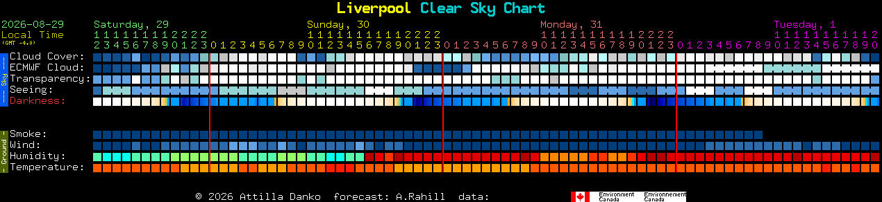 Current forecast for Liverpool Clear Sky Chart