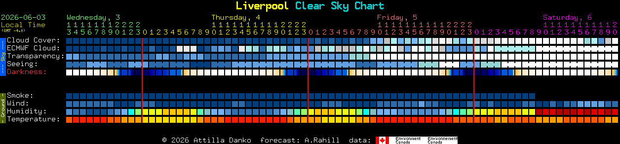 Current forecast for Liverpool Clear Sky Chart