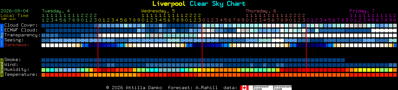 Current forecast for Liverpool Clear Sky Chart