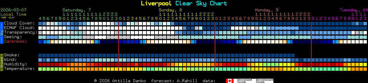 Current forecast for Liverpool Clear Sky Chart