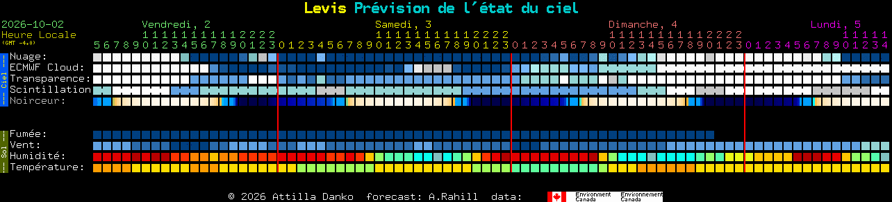Current forecast for Levis Clear Sky Chart