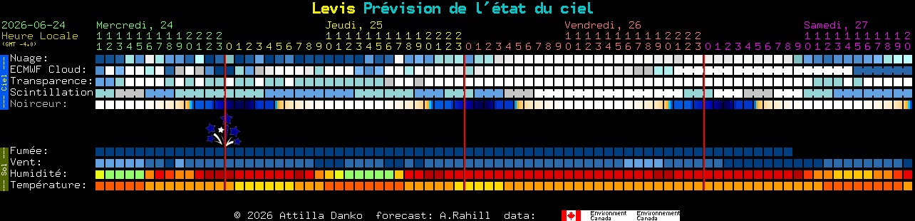 Current forecast for Levis Clear Sky Chart
