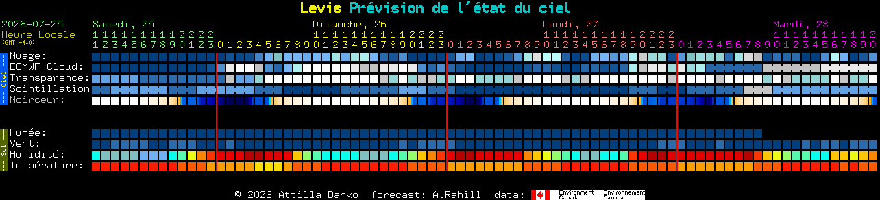 Current forecast for Levis Clear Sky Chart