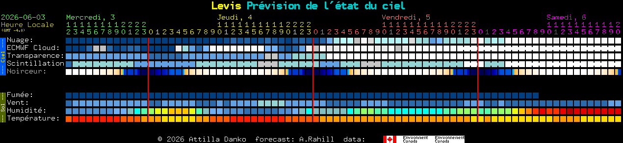 Current forecast for Levis Clear Sky Chart