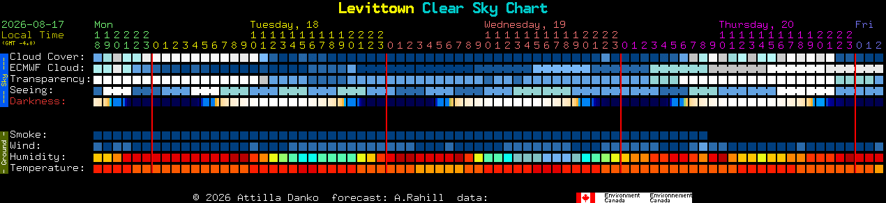 Current forecast for Levittown Clear Sky Chart