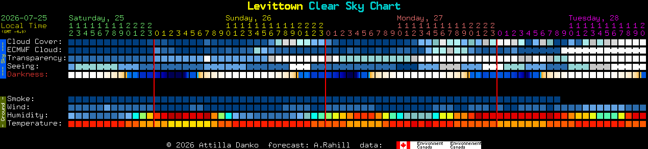 Current forecast for Levittown Clear Sky Chart