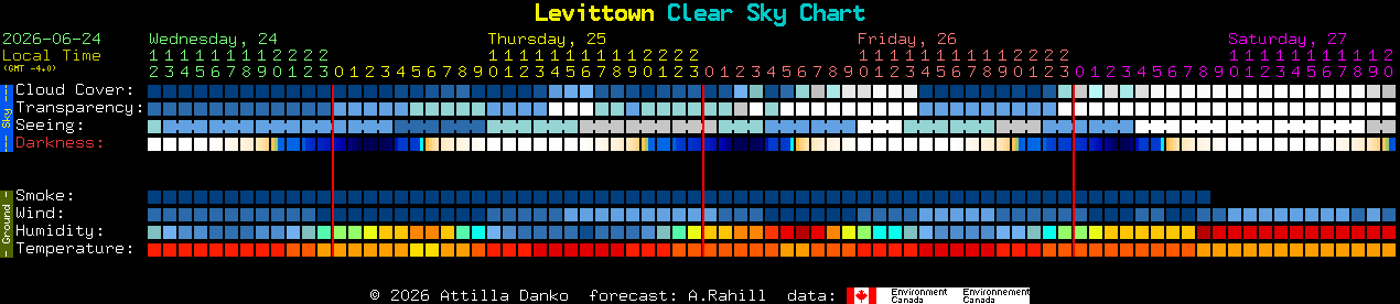 Current forecast for Levittown Clear Sky Chart