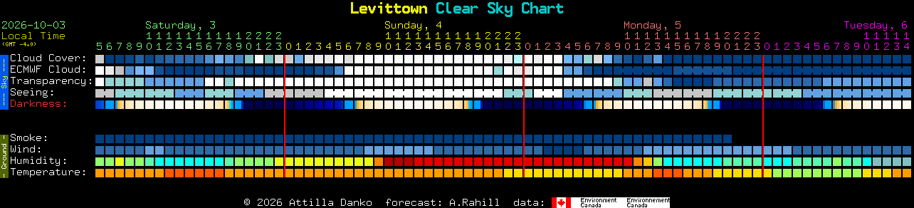 Current forecast for Levittown Clear Sky Chart