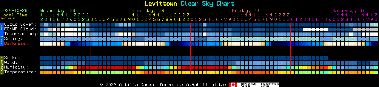 Current forecast for Levittown Clear Sky Chart