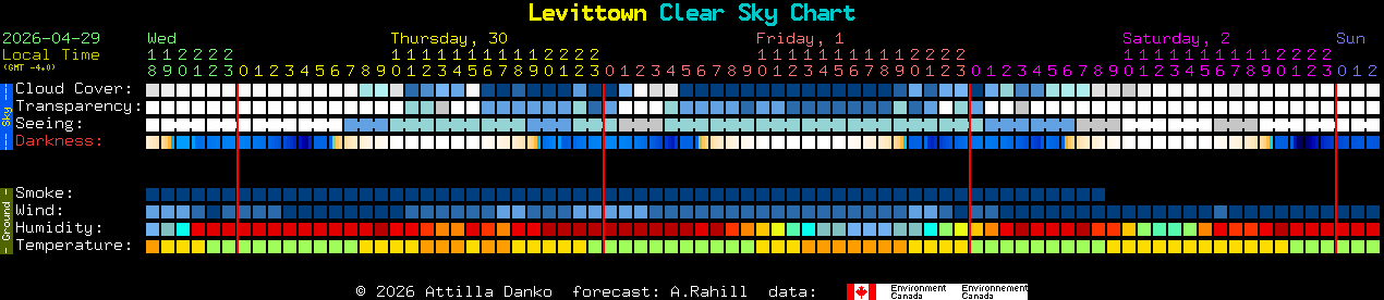 Current forecast for Levittown Clear Sky Chart