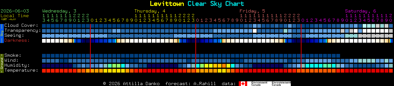 Current forecast for Levittown Clear Sky Chart