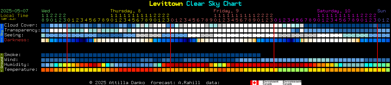 Current forecast for Levittown Clear Sky Chart