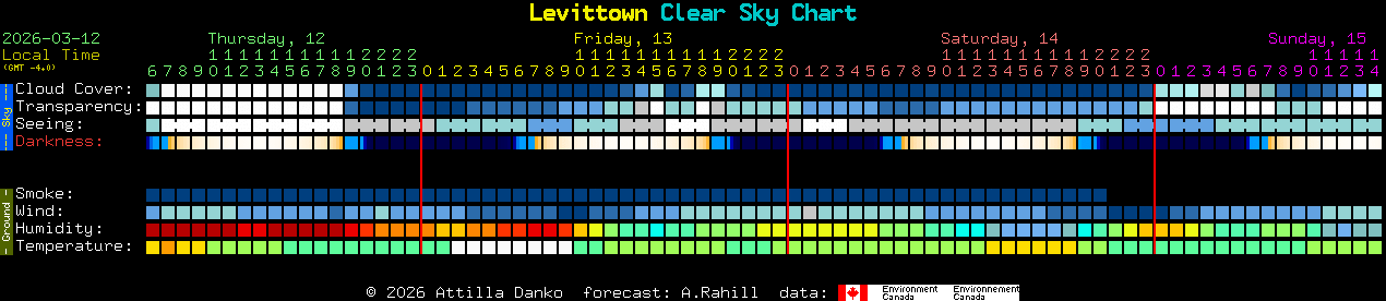 Current forecast for Levittown Clear Sky Chart