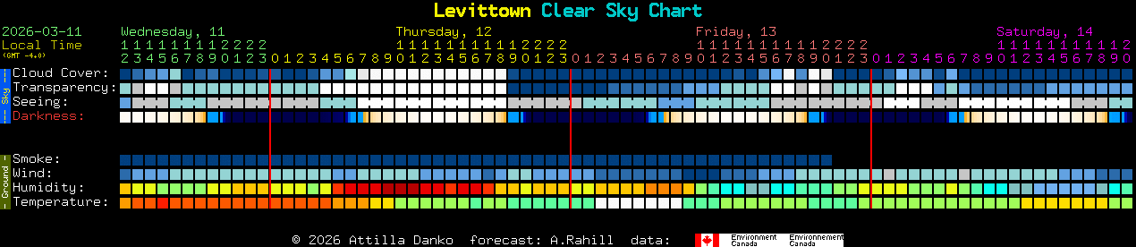 Current forecast for Levittown Clear Sky Chart