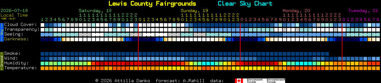 Current forecast for Lewis County Fairgrounds Clear Sky Chart