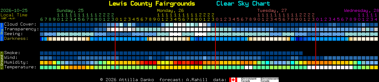 Current forecast for Lewis County Fairgrounds Clear Sky Chart