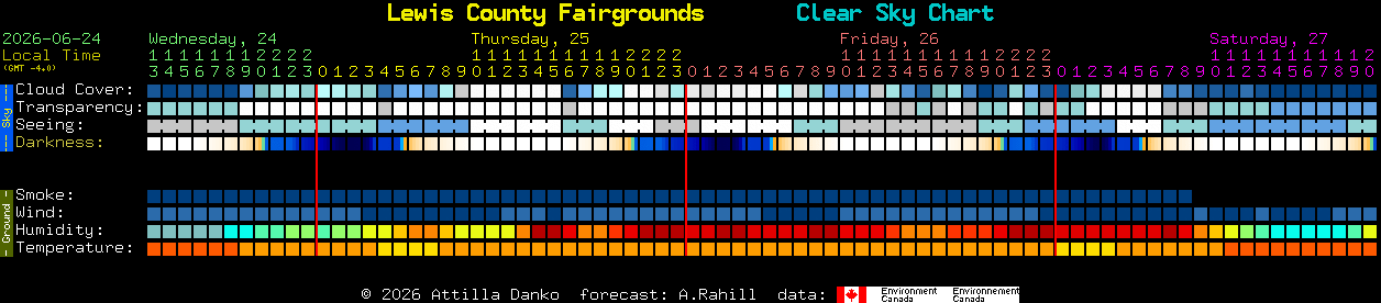 Current forecast for Lewis County Fairgrounds Clear Sky Chart