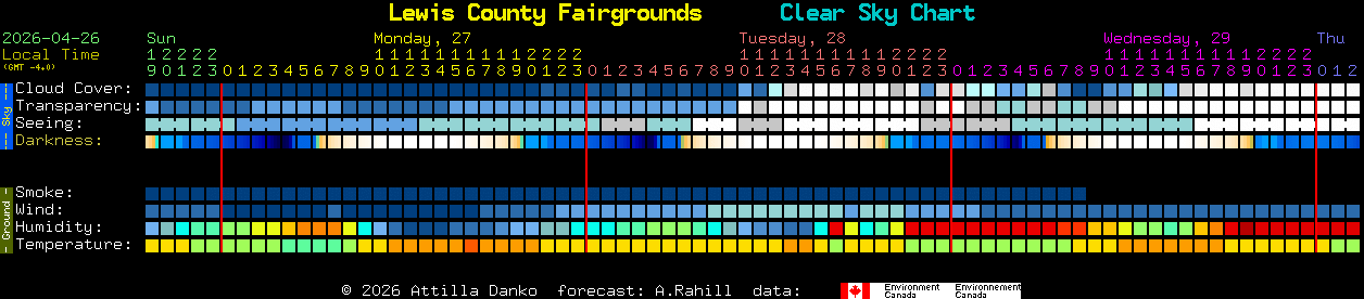 Current forecast for Lewis County Fairgrounds Clear Sky Chart