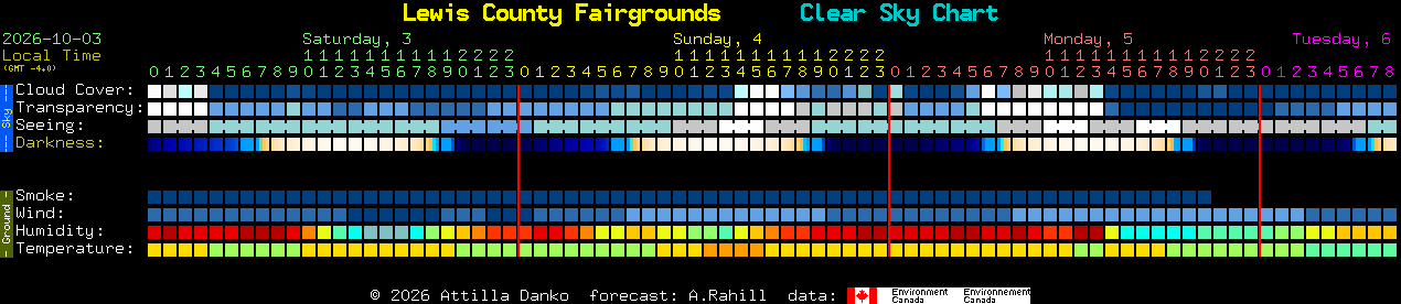 Current forecast for Lewis County Fairgrounds Clear Sky Chart