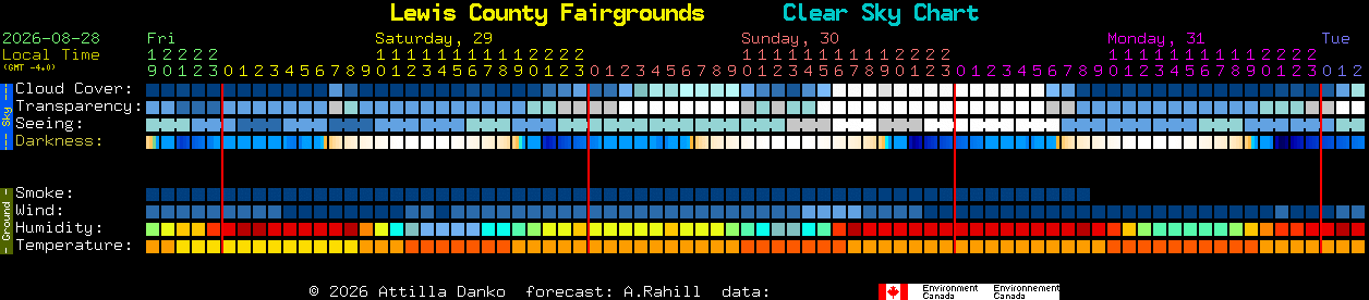 Current forecast for Lewis County Fairgrounds Clear Sky Chart