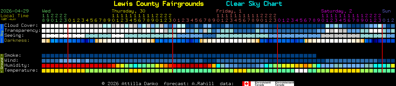 Current forecast for Lewis County Fairgrounds Clear Sky Chart
