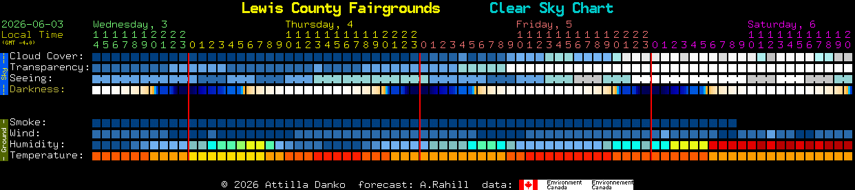 Current forecast for Lewis County Fairgrounds Clear Sky Chart