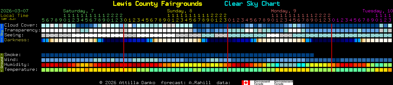 Current forecast for Lewis County Fairgrounds Clear Sky Chart
