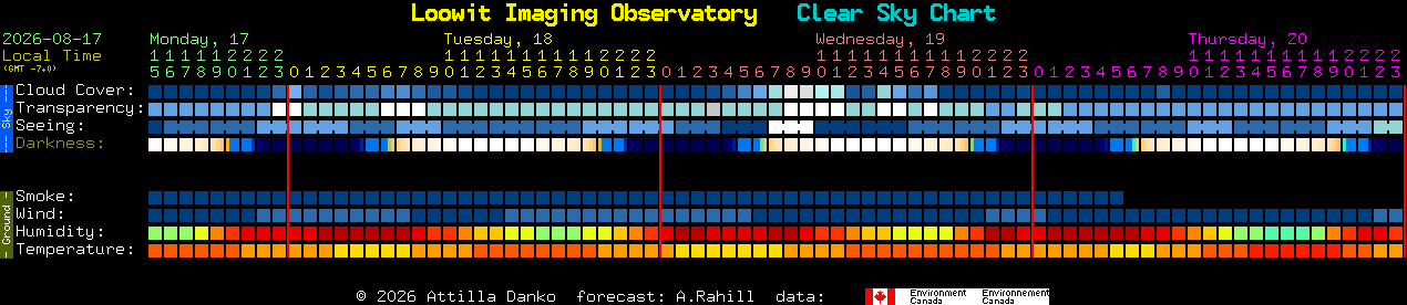 Current forecast for Loowit Imaging Observatory Clear Sky Chart