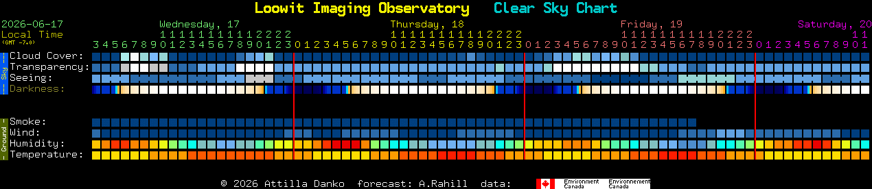 Current forecast for Loowit Imaging Observatory Clear Sky Chart