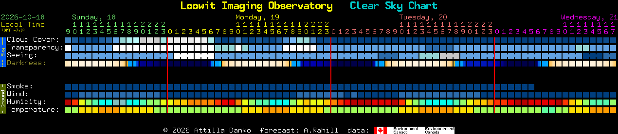 Current forecast for Loowit Imaging Observatory Clear Sky Chart