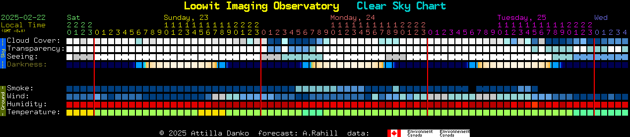 Current forecast for Loowit Imaging Observatory Clear Sky Chart