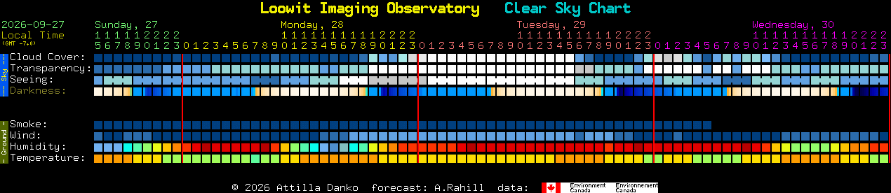 Current forecast for Loowit Imaging Observatory Clear Sky Chart