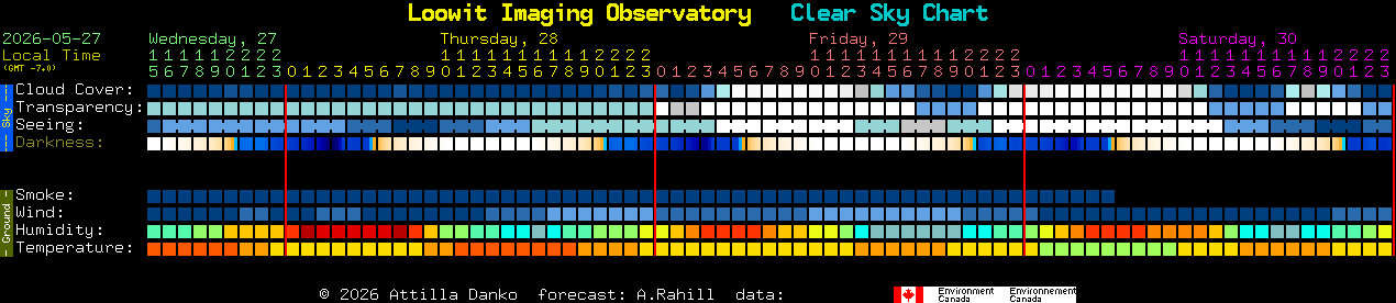 Current forecast for Loowit Imaging Observatory Clear Sky Chart