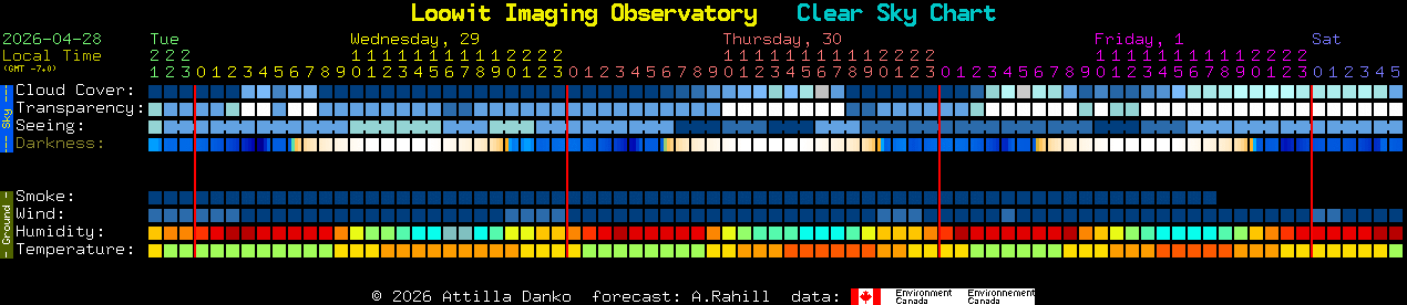 Current forecast for Loowit Imaging Observatory Clear Sky Chart