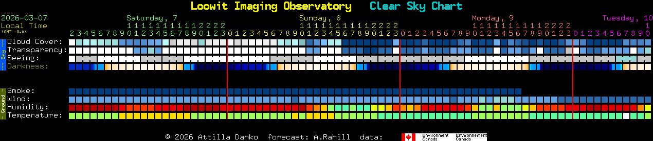 Current forecast for Loowit Imaging Observatory Clear Sky Chart