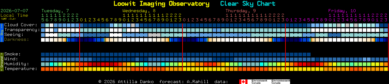 Current forecast for Loowit Imaging Observatory Clear Sky Chart