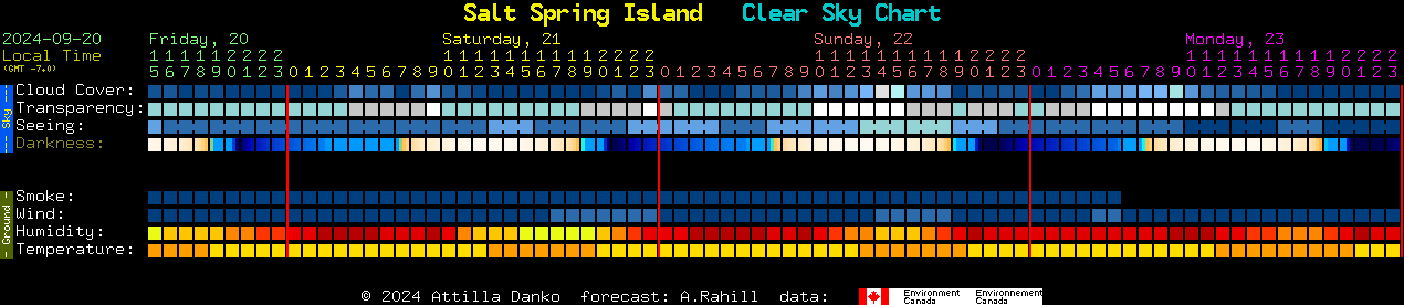 Current forecast for Salt Spring Island Clear Sky Chart