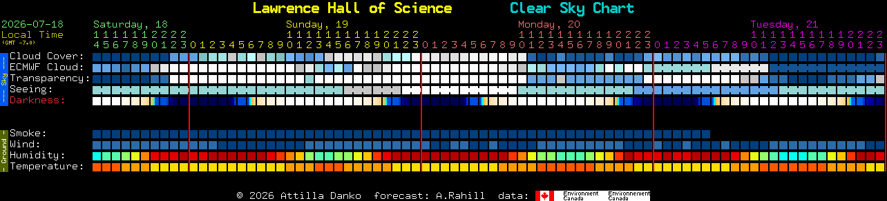 Current forecast for Lawrence Hall of Science Clear Sky Chart