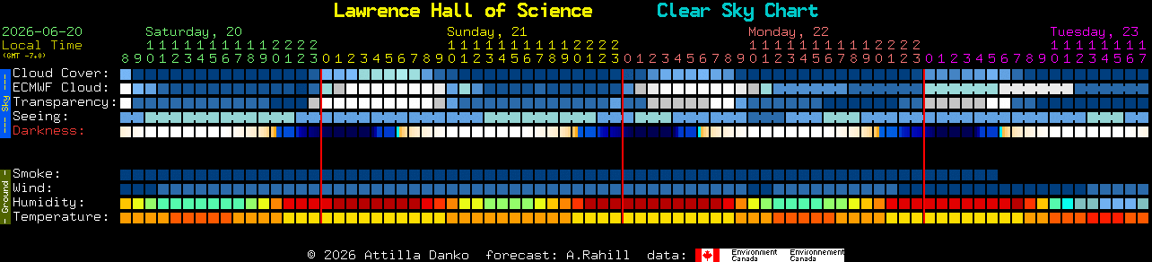 Current forecast for Lawrence Hall of Science Clear Sky Chart