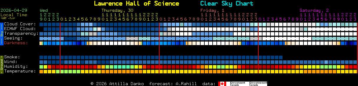 Current forecast for Lawrence Hall of Science Clear Sky Chart