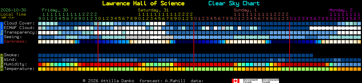 Current forecast for Lawrence Hall of Science Clear Sky Chart