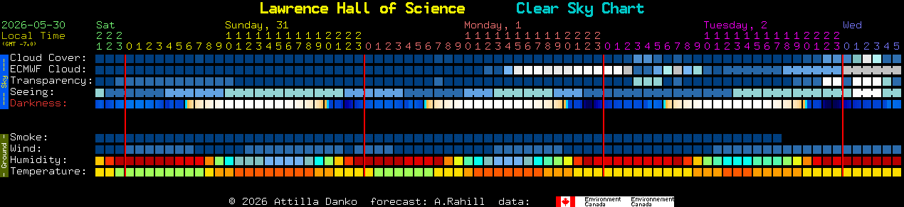 Current forecast for Lawrence Hall of Science Clear Sky Chart