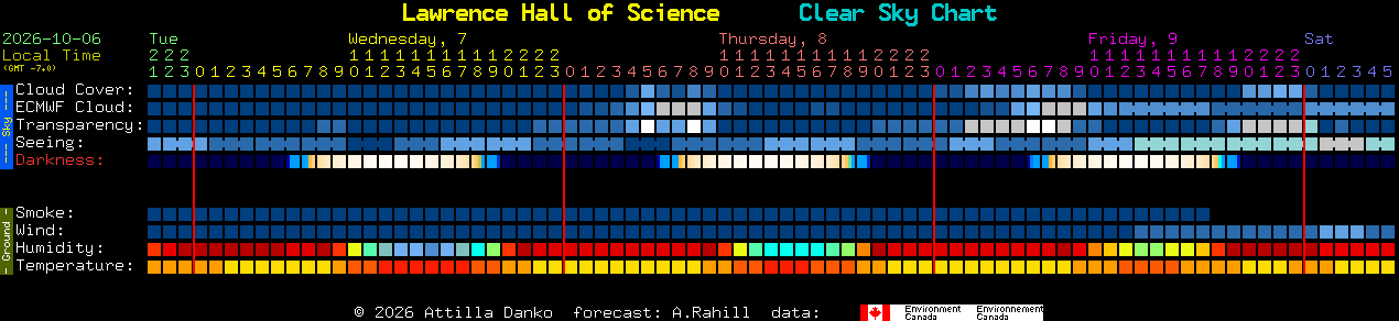 Current forecast for Lawrence Hall of Science Clear Sky Chart